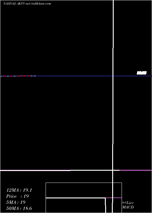  monthly chart AkoustisTechnologies
