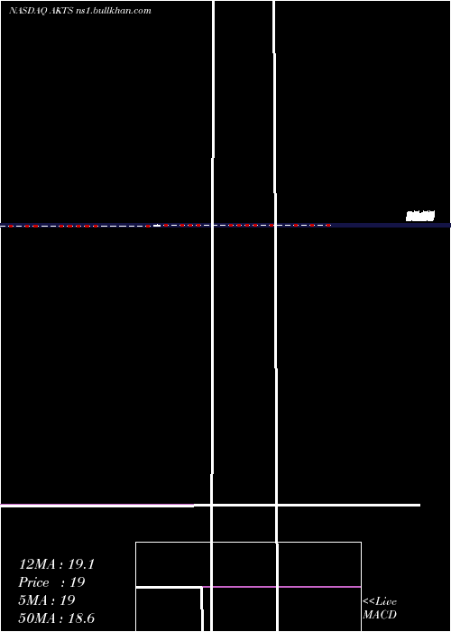  weekly chart AkoustisTechnologies