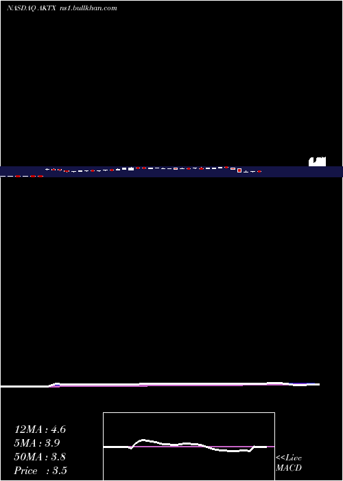  Daily chart AkariTherapeutics