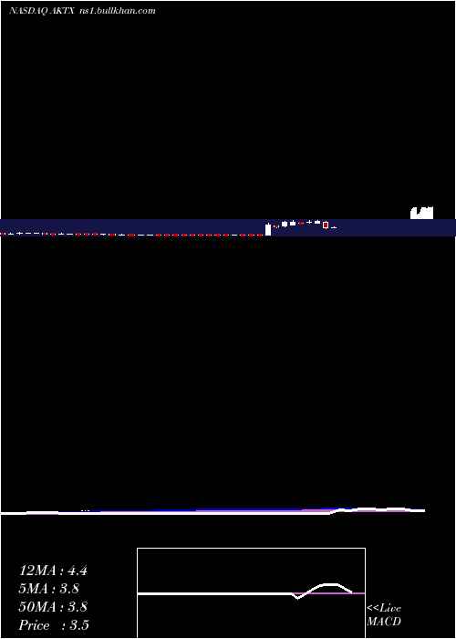  weekly chart AkariTherapeutics