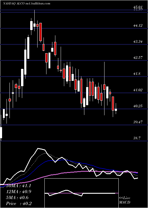  Daily chart AlicoInc