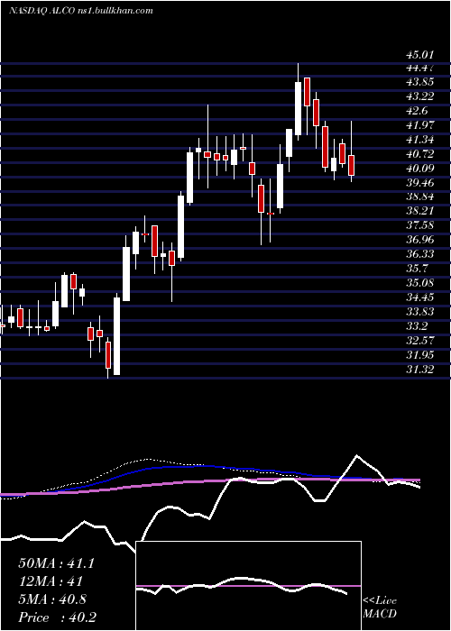  weekly chart AlicoInc