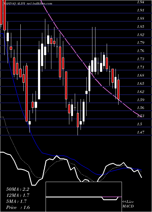  Daily chart AldeyraTherapeutics