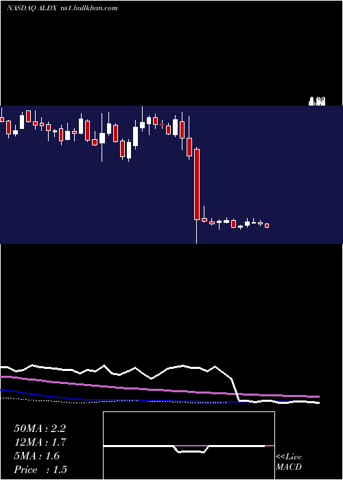  weekly chart AldeyraTherapeutics