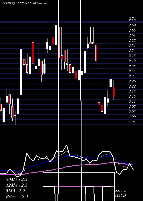  Daily chart AlectorInc