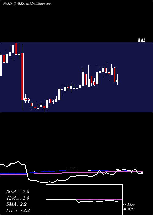  weekly chart AlectorInc