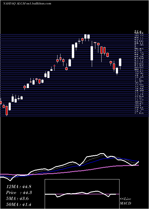  Daily chart AllegroMicrosystems