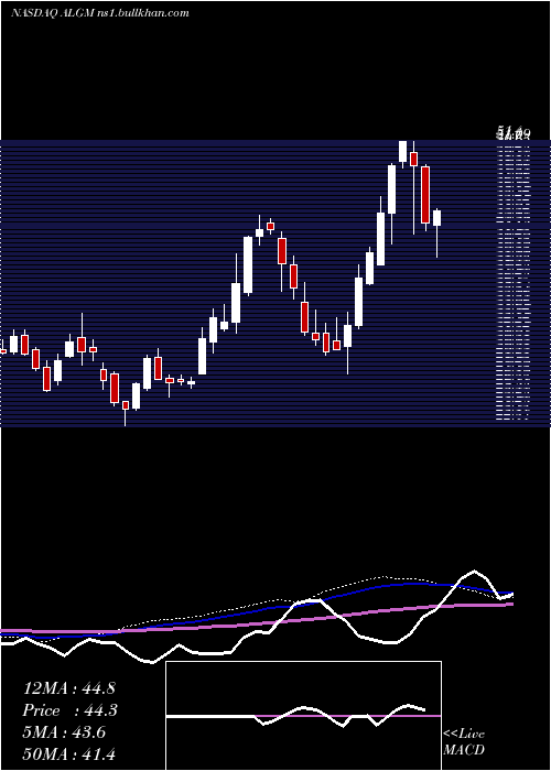  weekly chart AllegroMicrosystems