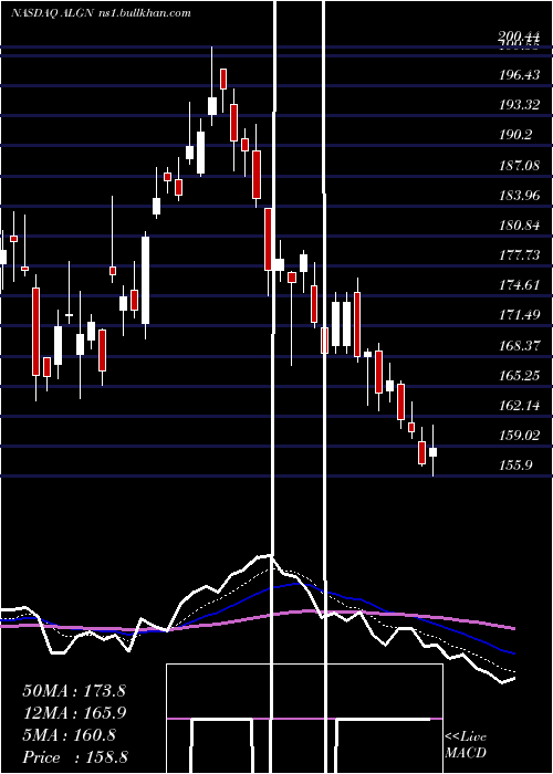  Daily chart AlignTechnology
