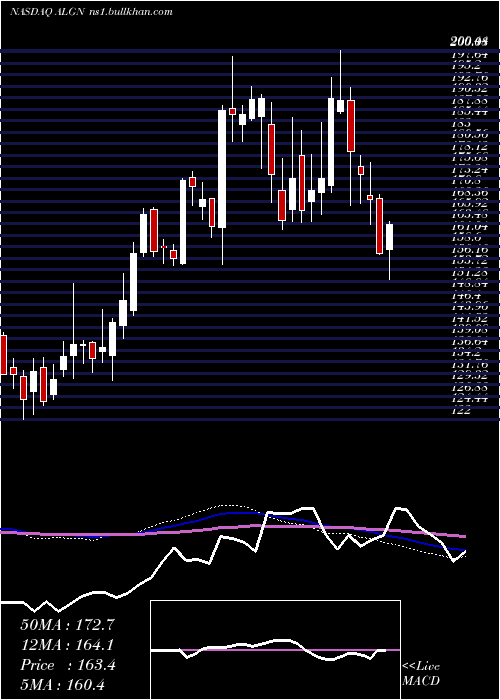  weekly chart AlignTechnology
