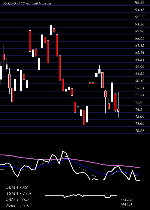  Daily chart AllegiantTravel