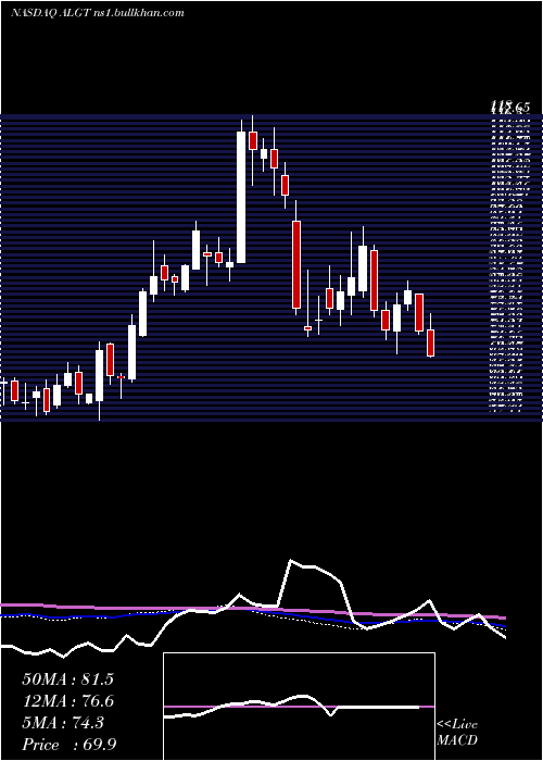  weekly chart AllegiantTravel