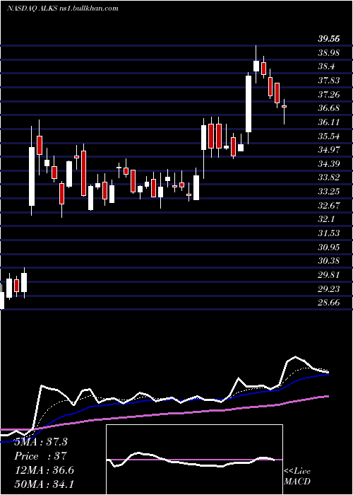  Daily chart AlkermesPlc