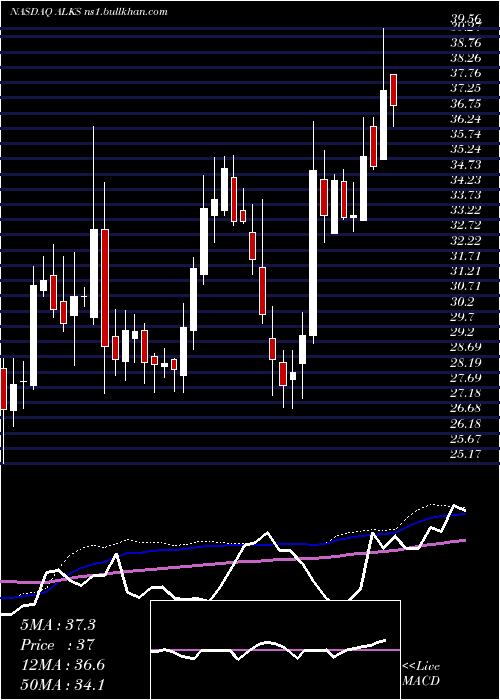  weekly chart AlkermesPlc