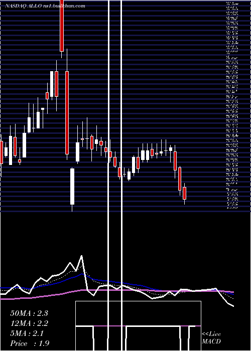  Daily chart AllogeneTherapeutics