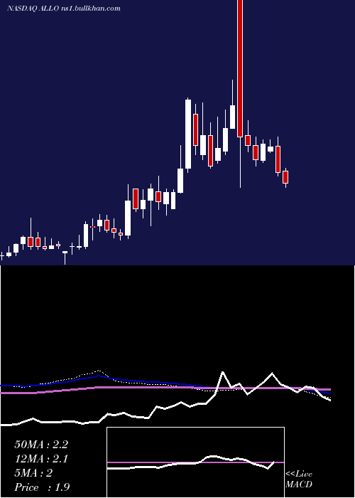 weekly chart AllogeneTherapeutics