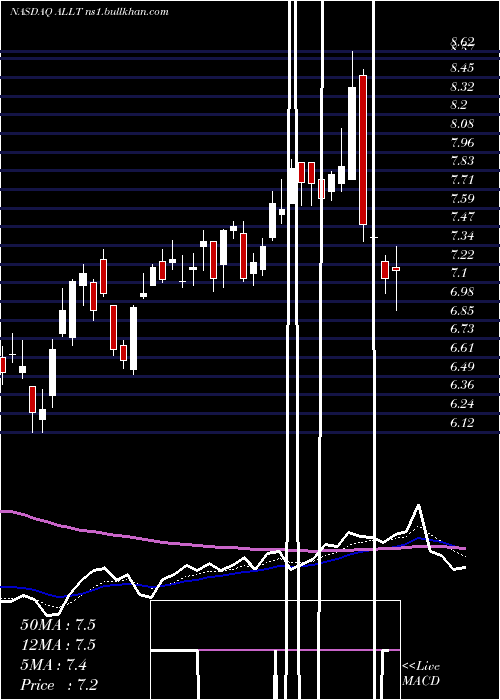  Daily chart Allot