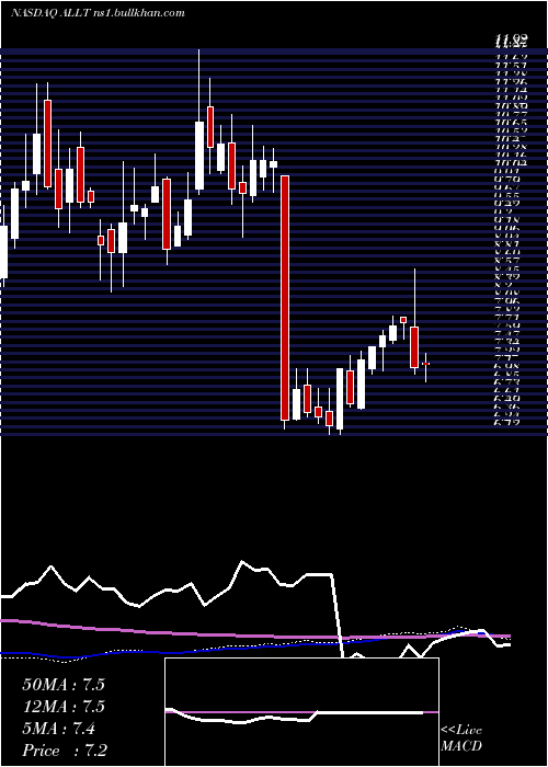  weekly chart Allot