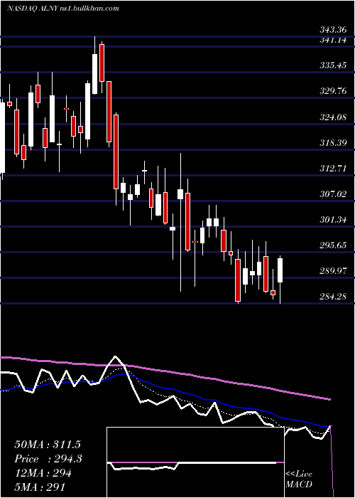 Daily chart AlnylamPharmaceuticals