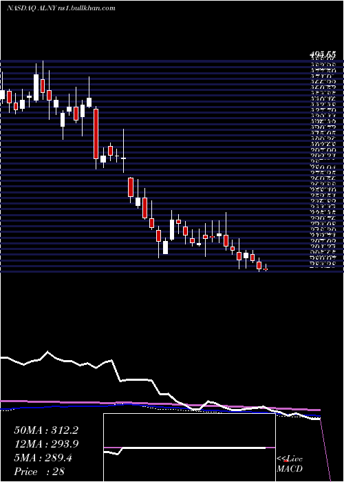  weekly chart AlnylamPharmaceuticals