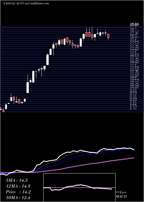  Daily chart AstronovaInc