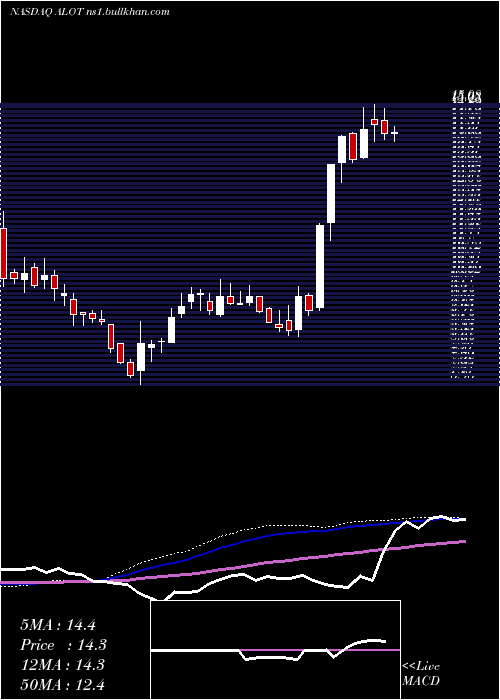  weekly chart AstronovaInc