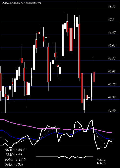  Daily chart AlarmCom