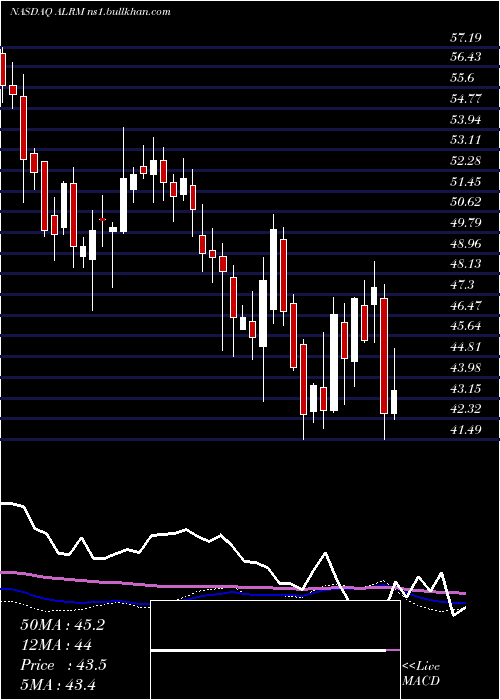  weekly chart AlarmCom