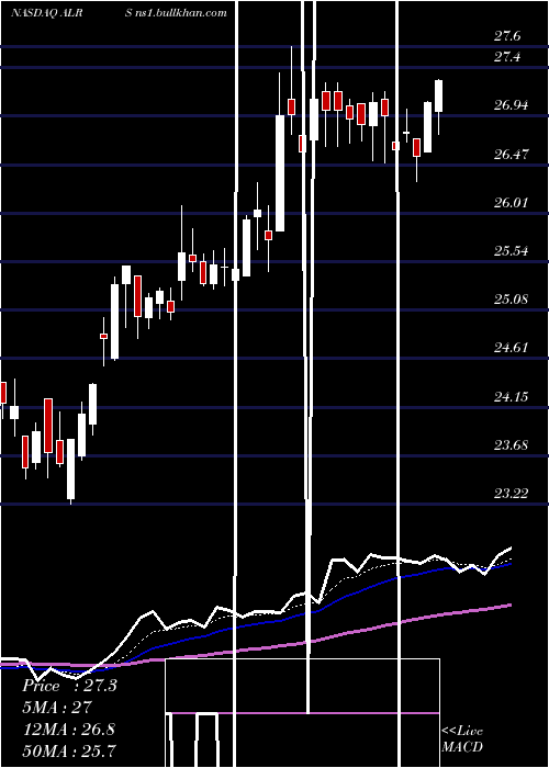  Daily chart AlerusFinancial