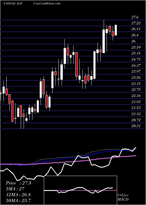  weekly chart AlerusFinancial