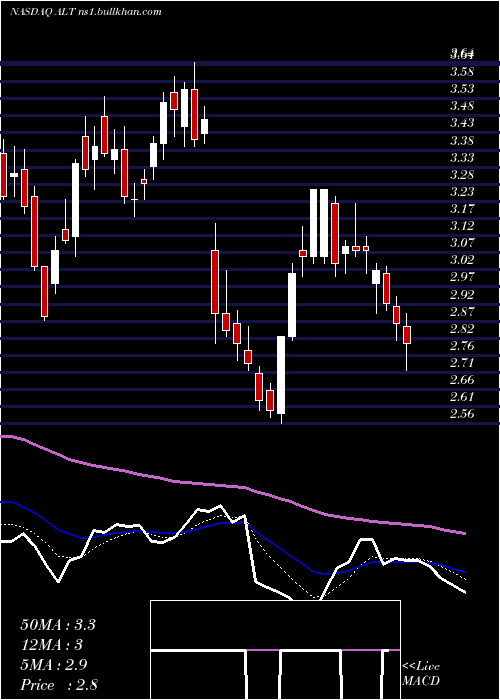  Daily chart AltimmuneInc