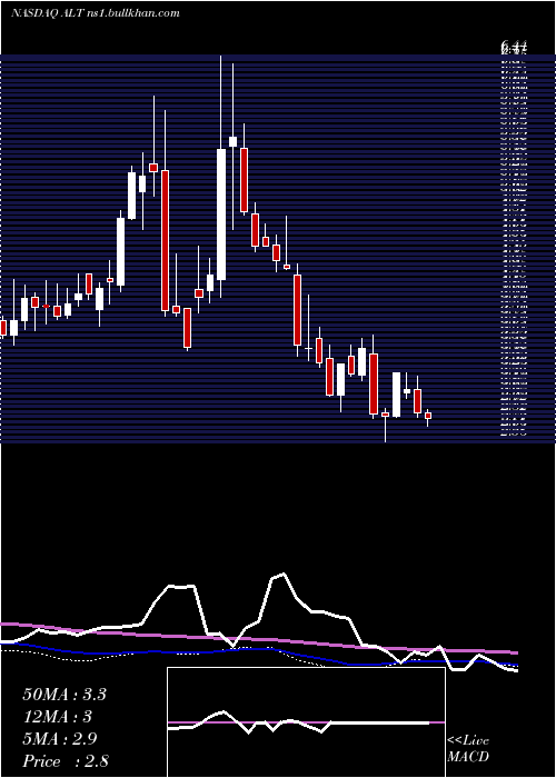  weekly chart AltimmuneInc