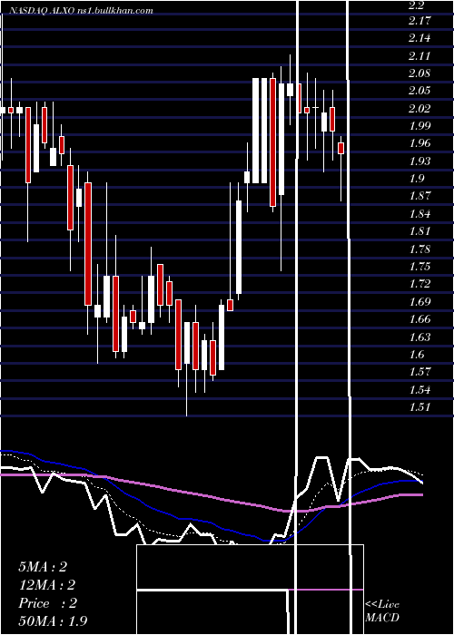  Daily chart AlxOncology
