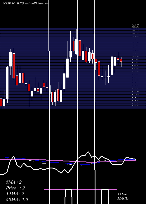  weekly chart AlxOncology