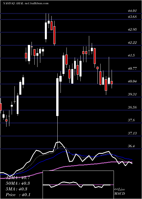  Daily chart AmalgamatedBank