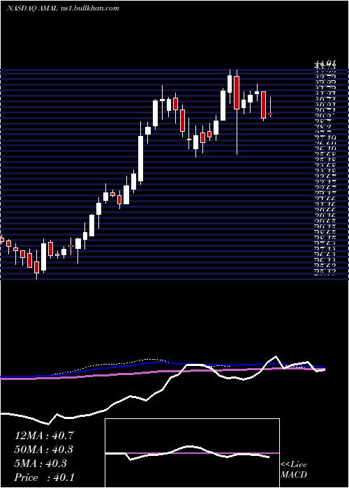  weekly chart AmalgamatedBank
