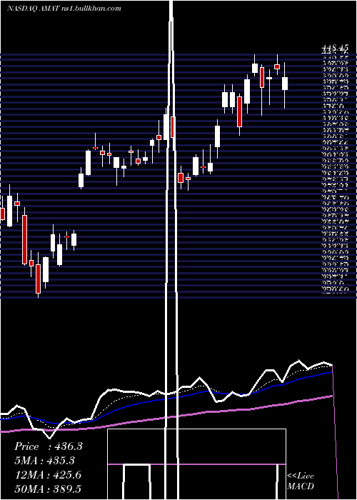  Daily chart AppliedMaterials