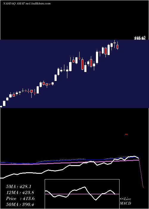  weekly chart AppliedMaterials