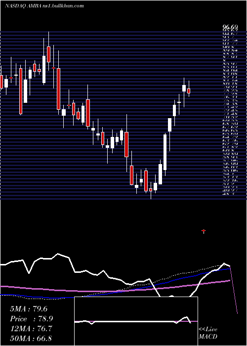  weekly chart AmbarellaInc