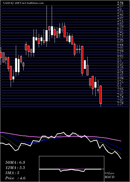  Daily chart AmciAcquisition
