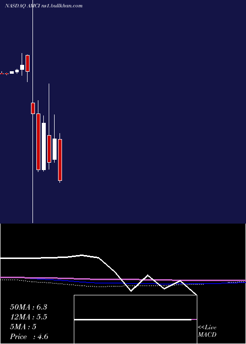  monthly chart AmciAcquisition