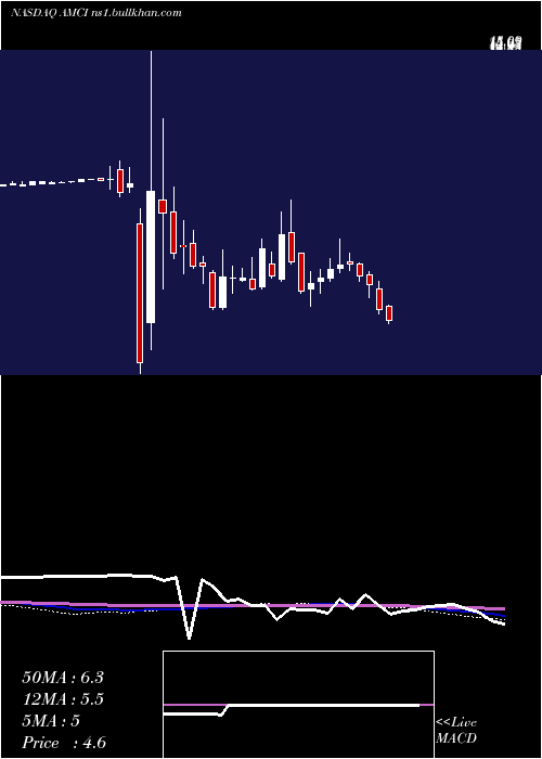  weekly chart AmciAcquisition