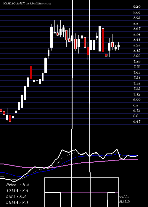  Daily chart AmcNetworks
