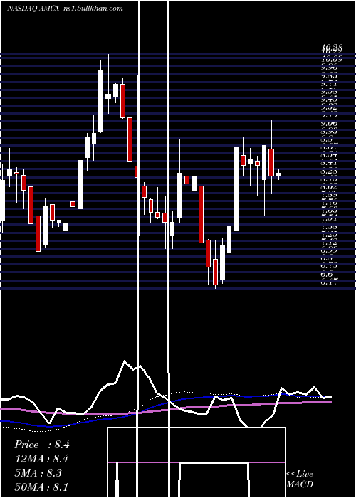  weekly chart AmcNetworks