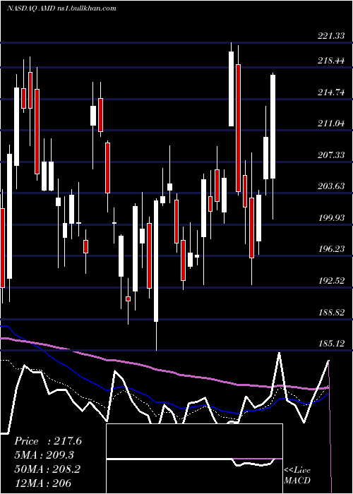 Daily chart AdvancedMicro