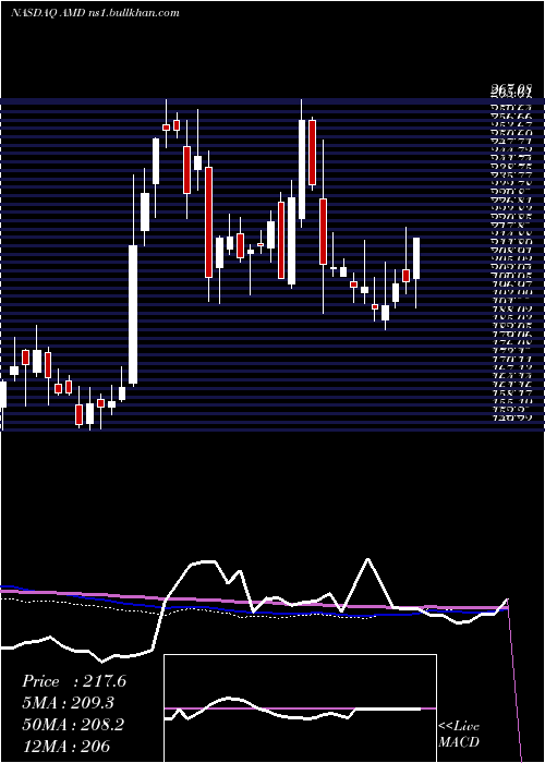  weekly chart AdvancedMicro