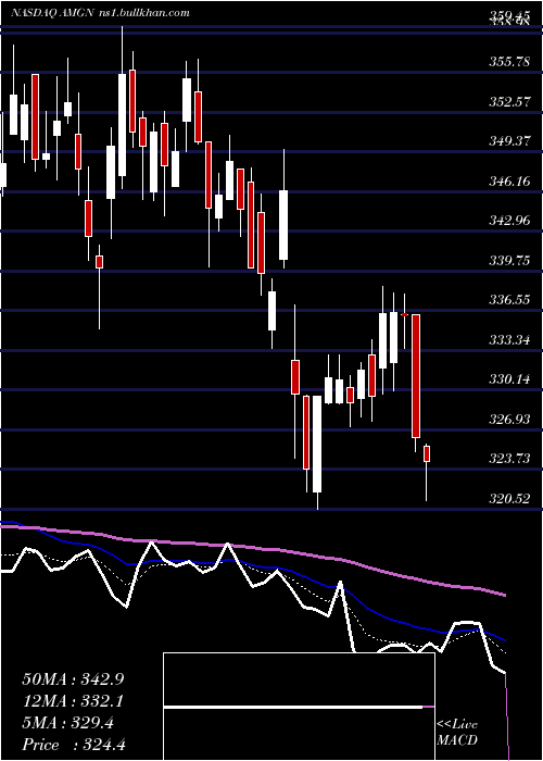  Daily chart AmgenInc
