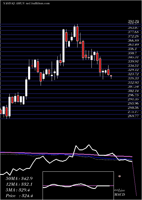  weekly chart AmgenInc
