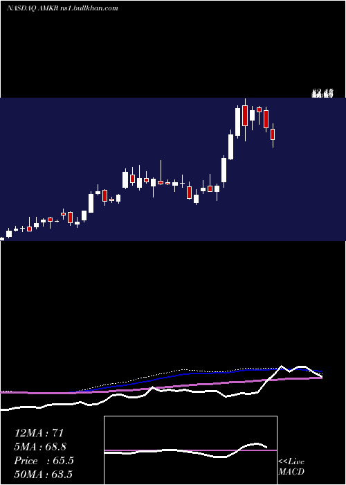  weekly chart AmkorTechnology