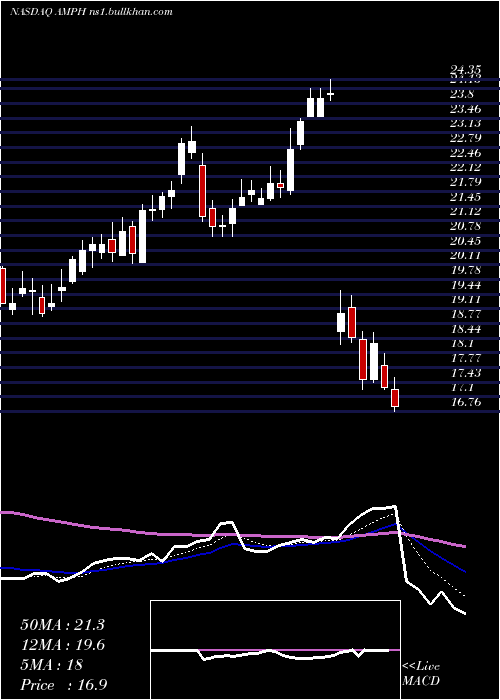  Daily chart AmphastarPharmaceuticals
